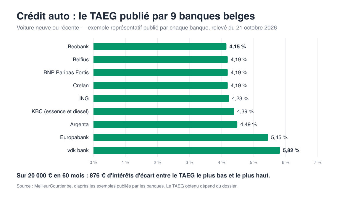 TAEG publié par 9 banques belges pour une voiture neuve ou récente, relevé du 21 octobre 2026